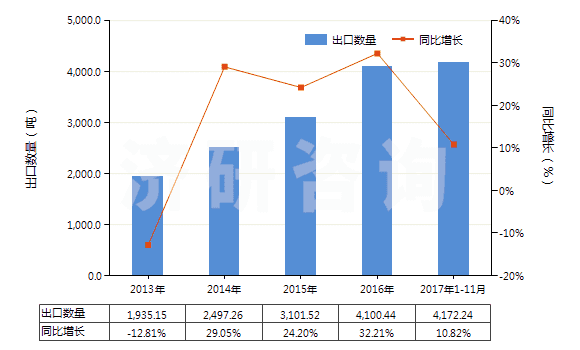 2013-2017年11月中國氨綸紗線(包括多股紗線或纜線,非供零售用)(HS54026920)出口量及增速統(tǒng)計(jì)